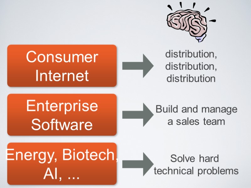 Consumer Internet Enterprise Software Energy, Biotech, AI, ... distribution, distribution, distribution Build and manage